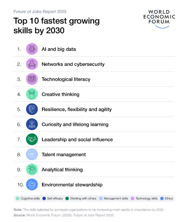 Top 10 skills by 2030